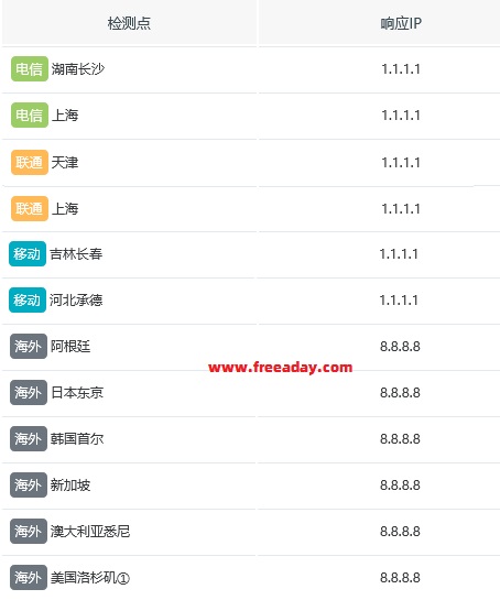 gslb 免费二级域名dns解析，支持GeoDNS分区域解析